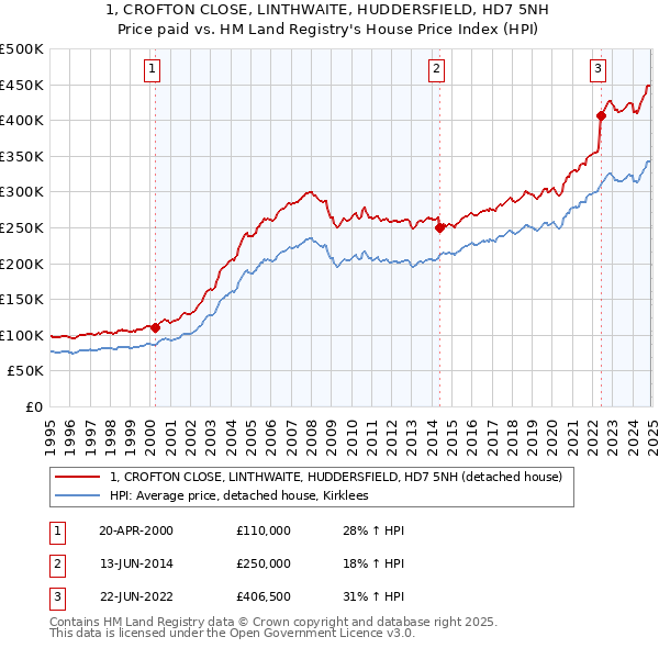 1, CROFTON CLOSE, LINTHWAITE, HUDDERSFIELD, HD7 5NH: Price paid vs HM Land Registry's House Price Index