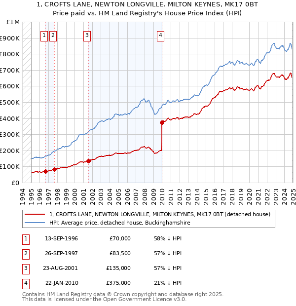 1, CROFTS LANE, NEWTON LONGVILLE, MILTON KEYNES, MK17 0BT: Price paid vs HM Land Registry's House Price Index