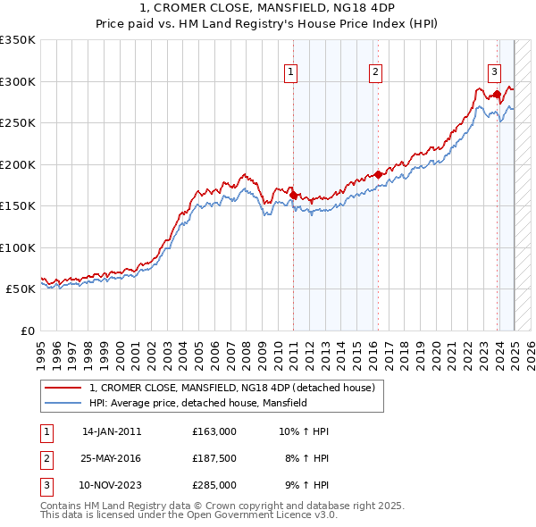 1, CROMER CLOSE, MANSFIELD, NG18 4DP: Price paid vs HM Land Registry's House Price Index