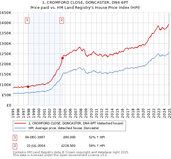 1, CROMFORD CLOSE, DONCASTER, DN4 6PT: Price paid vs HM Land Registry's House Price Index