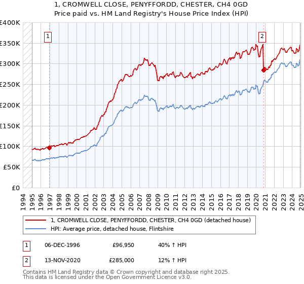 1, CROMWELL CLOSE, PENYFFORDD, CHESTER, CH4 0GD: Price paid vs HM Land Registry's House Price Index