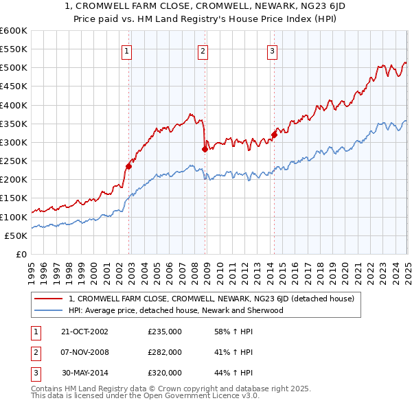 1, CROMWELL FARM CLOSE, CROMWELL, NEWARK, NG23 6JD: Price paid vs HM Land Registry's House Price Index