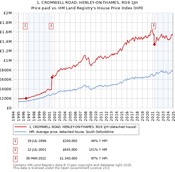 1, CROMWELL ROAD, HENLEY-ON-THAMES, RG9 1JH: Price paid vs HM Land Registry's House Price Index