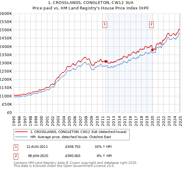1, CROSSLANDS, CONGLETON, CW12 3UA: Price paid vs HM Land Registry's House Price Index