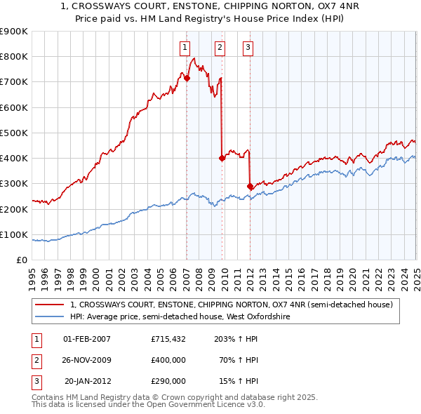 1, CROSSWAYS COURT, ENSTONE, CHIPPING NORTON, OX7 4NR: Price paid vs HM Land Registry's House Price Index