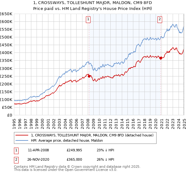 1, CROSSWAYS, TOLLESHUNT MAJOR, MALDON, CM9 8FD: Price paid vs HM Land Registry's House Price Index