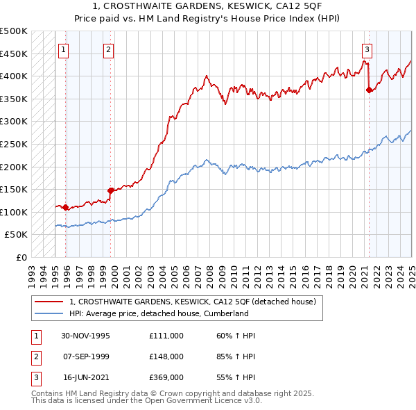 1, CROSTHWAITE GARDENS, KESWICK, CA12 5QF: Price paid vs HM Land Registry's House Price Index