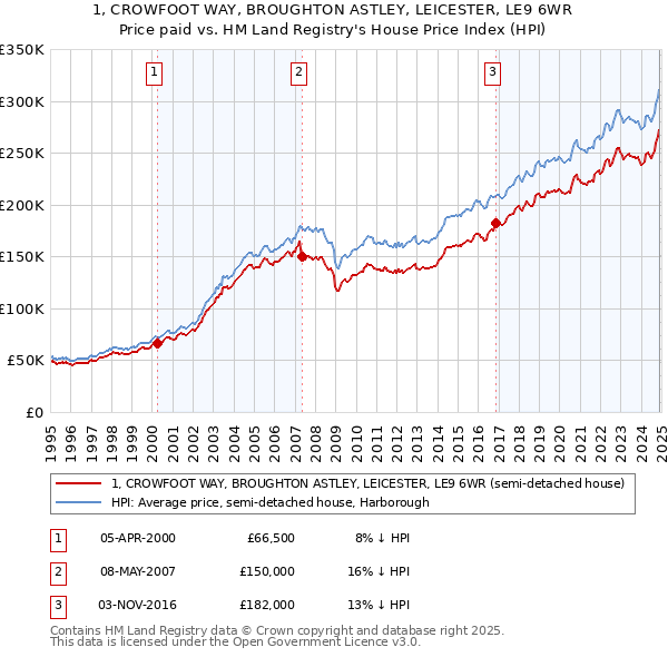 1, CROWFOOT WAY, BROUGHTON ASTLEY, LEICESTER, LE9 6WR: Price paid vs HM Land Registry's House Price Index