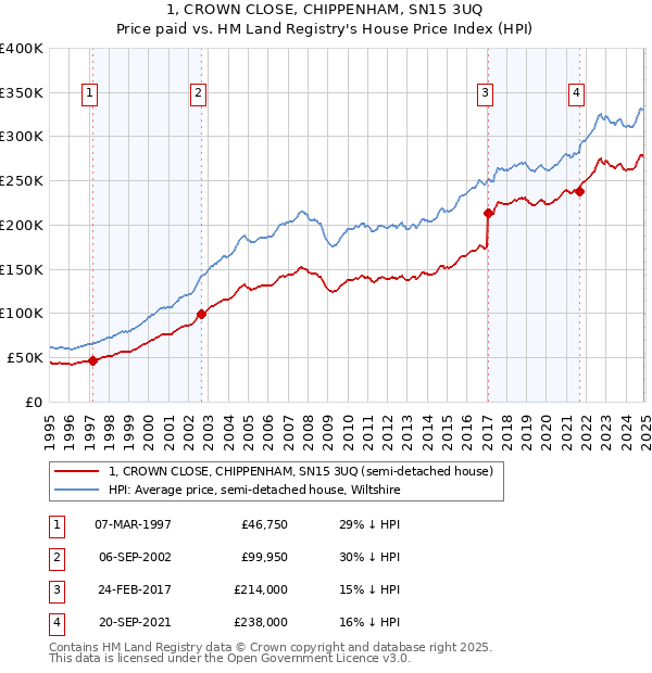 1, CROWN CLOSE, CHIPPENHAM, SN15 3UQ: Price paid vs HM Land Registry's House Price Index