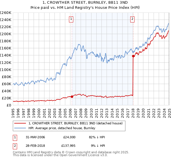 1, CROWTHER STREET, BURNLEY, BB11 3ND: Price paid vs HM Land Registry's House Price Index