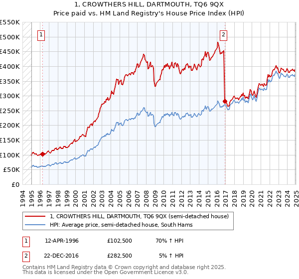 1, CROWTHERS HILL, DARTMOUTH, TQ6 9QX: Price paid vs HM Land Registry's House Price Index