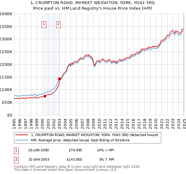 1, CRUMPTON ROAD, MARKET WEIGHTON, YORK, YO43 3RQ: Price paid vs HM Land Registry's House Price Index