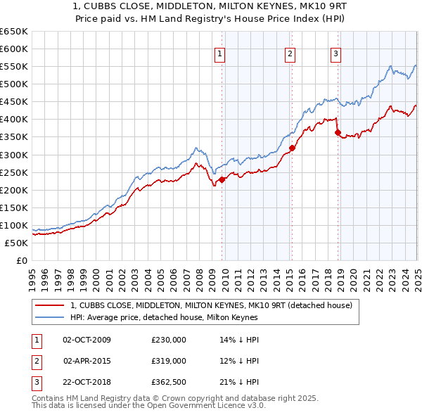 1, CUBBS CLOSE, MIDDLETON, MILTON KEYNES, MK10 9RT: Price paid vs HM Land Registry's House Price Index