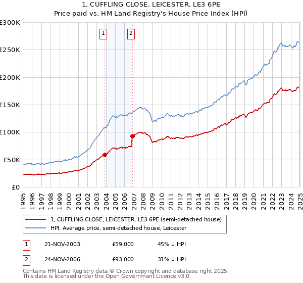 1, CUFFLING CLOSE, LEICESTER, LE3 6PE: Price paid vs HM Land Registry's House Price Index