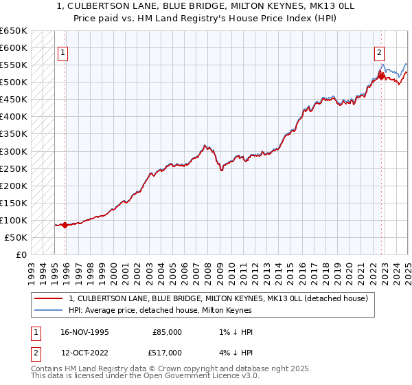 1, CULBERTSON LANE, BLUE BRIDGE, MILTON KEYNES, MK13 0LL: Price paid vs HM Land Registry's House Price Index