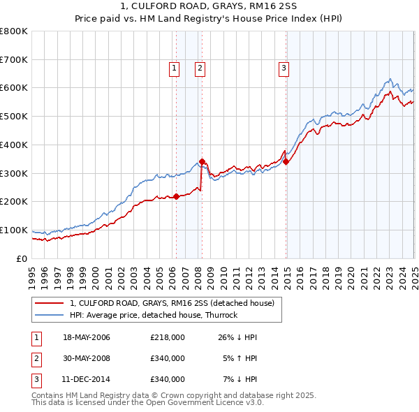 1, CULFORD ROAD, GRAYS, RM16 2SS: Price paid vs HM Land Registry's House Price Index