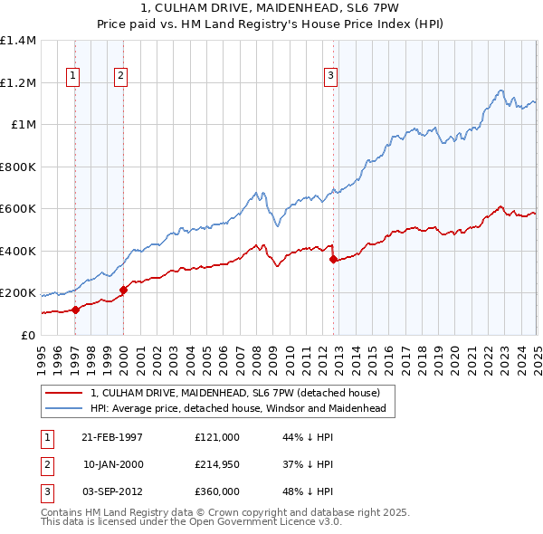 1, CULHAM DRIVE, MAIDENHEAD, SL6 7PW: Price paid vs HM Land Registry's House Price Index