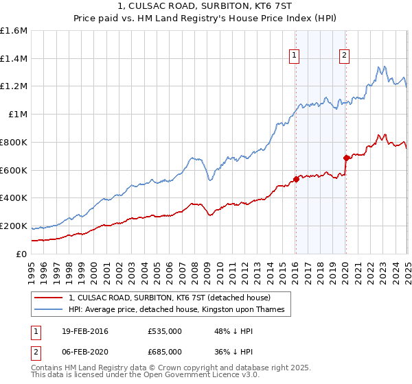 1, CULSAC ROAD, SURBITON, KT6 7ST: Price paid vs HM Land Registry's House Price Index