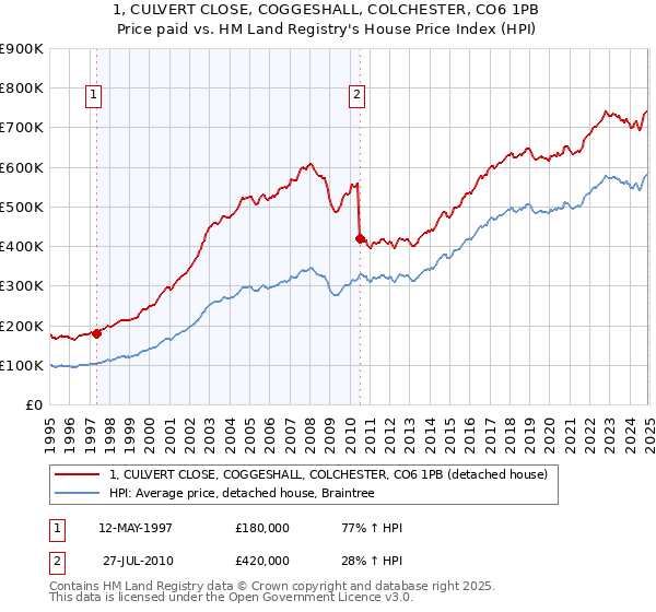 1, CULVERT CLOSE, COGGESHALL, COLCHESTER, CO6 1PB: Price paid vs HM Land Registry's House Price Index