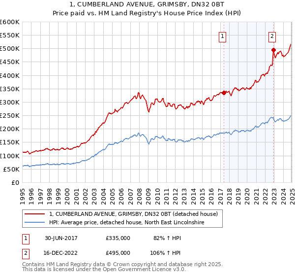 1, CUMBERLAND AVENUE, GRIMSBY, DN32 0BT: Price paid vs HM Land Registry's House Price Index