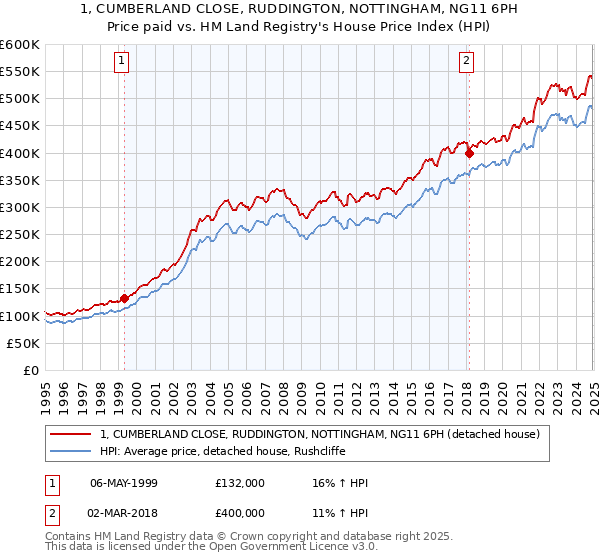 1, CUMBERLAND CLOSE, RUDDINGTON, NOTTINGHAM, NG11 6PH: Price paid vs HM Land Registry's House Price Index