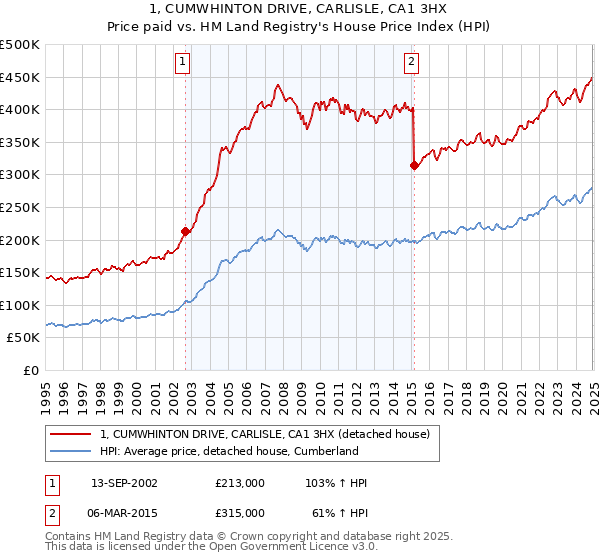1, CUMWHINTON DRIVE, CARLISLE, CA1 3HX: Price paid vs HM Land Registry's House Price Index