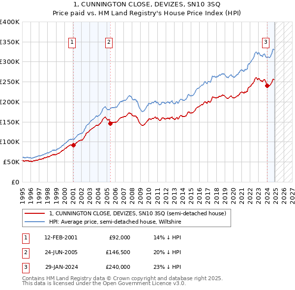 1, CUNNINGTON CLOSE, DEVIZES, SN10 3SQ: Price paid vs HM Land Registry's House Price Index