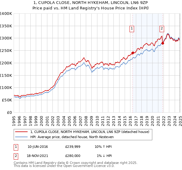 1, CUPOLA CLOSE, NORTH HYKEHAM, LINCOLN, LN6 9ZP: Price paid vs HM Land Registry's House Price Index