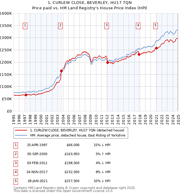 1, CURLEW CLOSE, BEVERLEY, HU17 7QN: Price paid vs HM Land Registry's House Price Index