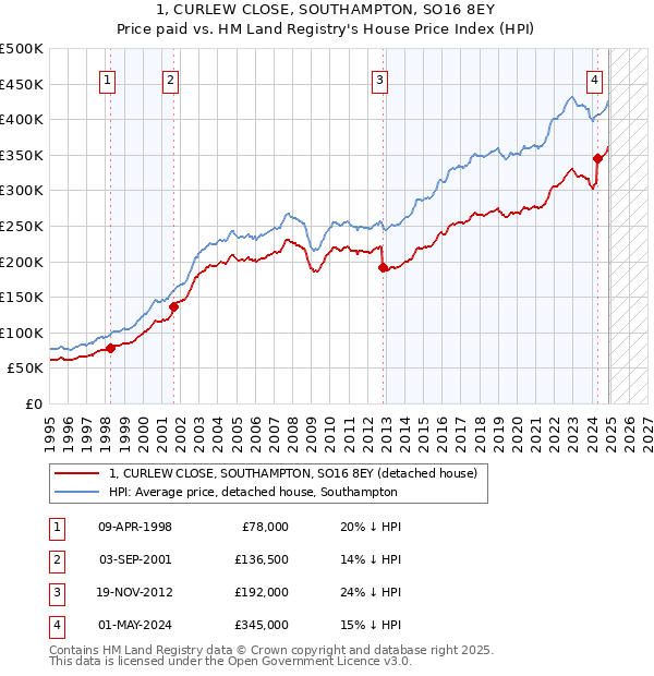 1, CURLEW CLOSE, SOUTHAMPTON, SO16 8EY: Price paid vs HM Land Registry's House Price Index
