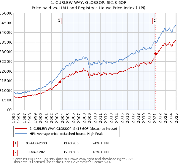 1, CURLEW WAY, GLOSSOP, SK13 6QF: Price paid vs HM Land Registry's House Price Index