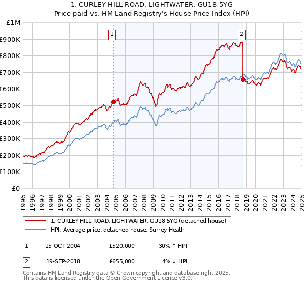 1, CURLEY HILL ROAD, LIGHTWATER, GU18 5YG: Price paid vs HM Land Registry's House Price Index