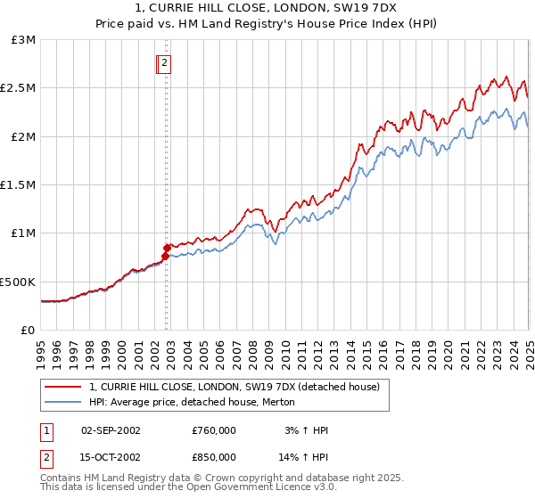 1, CURRIE HILL CLOSE, LONDON, SW19 7DX: Price paid vs HM Land Registry's House Price Index