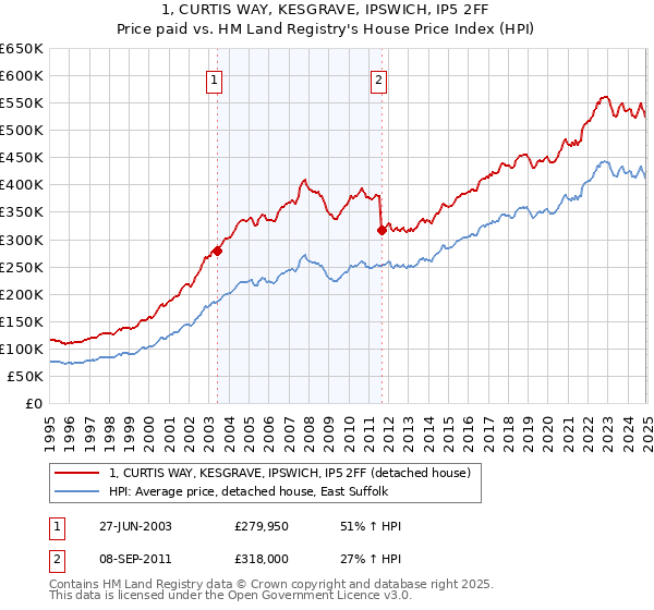 1, CURTIS WAY, KESGRAVE, IPSWICH, IP5 2FF: Price paid vs HM Land Registry's House Price Index