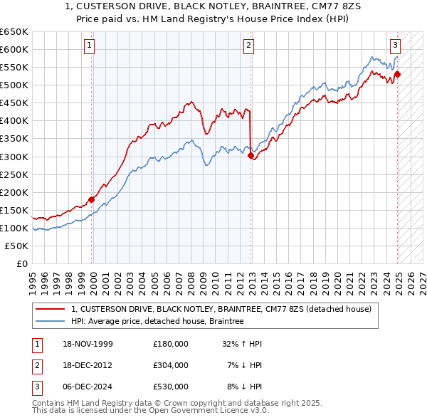 1, CUSTERSON DRIVE, BLACK NOTLEY, BRAINTREE, CM77 8ZS: Price paid vs HM Land Registry's House Price Index