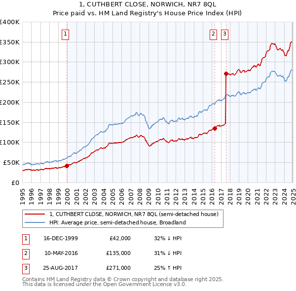 1, CUTHBERT CLOSE, NORWICH, NR7 8QL: Price paid vs HM Land Registry's House Price Index