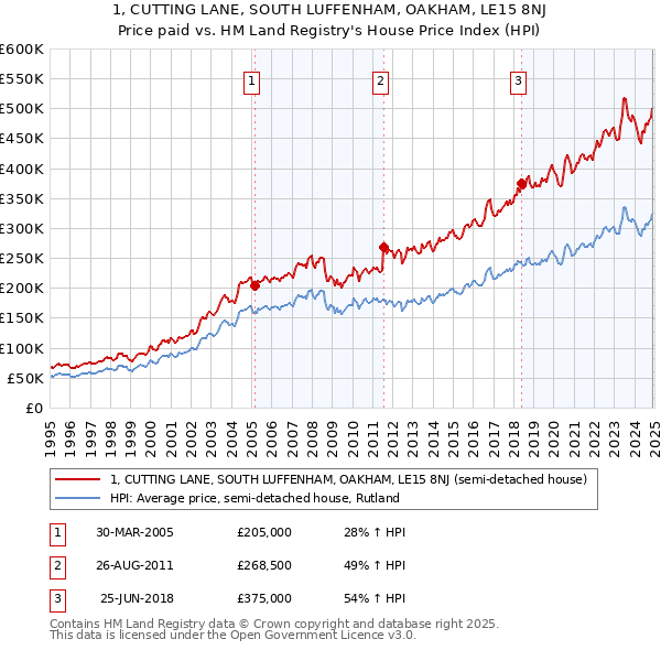 1, CUTTING LANE, SOUTH LUFFENHAM, OAKHAM, LE15 8NJ: Price paid vs HM Land Registry's House Price Index