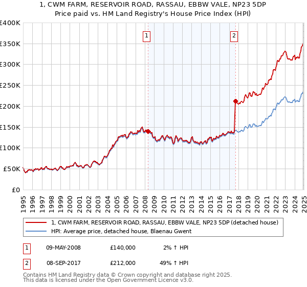 1, CWM FARM, RESERVOIR ROAD, RASSAU, EBBW VALE, NP23 5DP: Price paid vs HM Land Registry's House Price Index