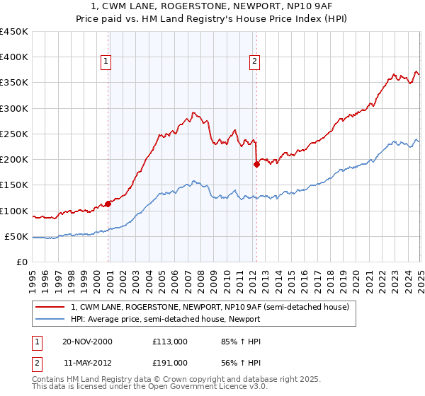 1, CWM LANE, ROGERSTONE, NEWPORT, NP10 9AF: Price paid vs HM Land Registry's House Price Index