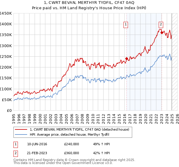 1, CWRT BEVAN, MERTHYR TYDFIL, CF47 0AQ: Price paid vs HM Land Registry's House Price Index