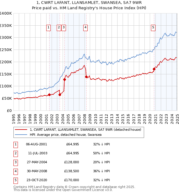 1, CWRT LAFANT, LLANSAMLET, SWANSEA, SA7 9WR: Price paid vs HM Land Registry's House Price Index