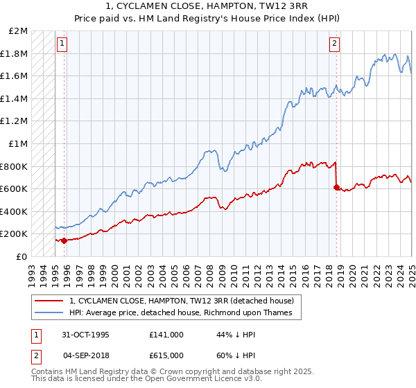 1, CYCLAMEN CLOSE, HAMPTON, TW12 3RR: Price paid vs HM Land Registry's House Price Index