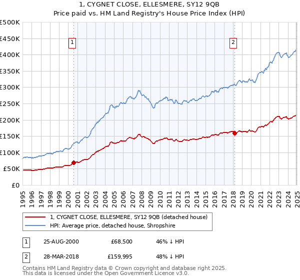 1, CYGNET CLOSE, ELLESMERE, SY12 9QB: Price paid vs HM Land Registry's House Price Index