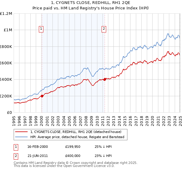 1, CYGNETS CLOSE, REDHILL, RH1 2QE: Price paid vs HM Land Registry's House Price Index
