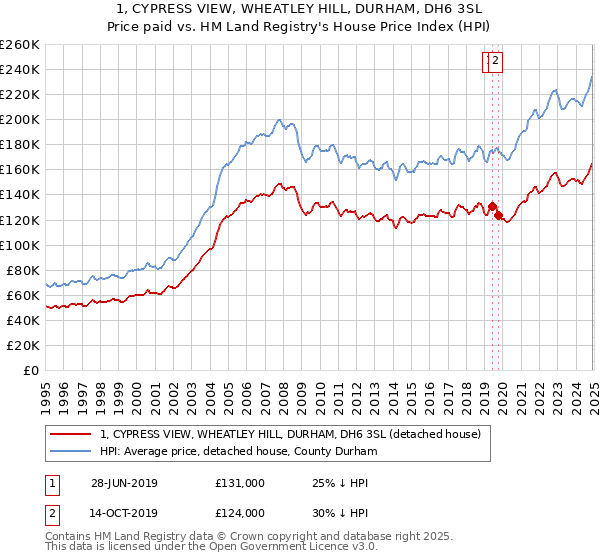 1, CYPRESS VIEW, WHEATLEY HILL, DURHAM, DH6 3SL: Price paid vs HM Land Registry's House Price Index
