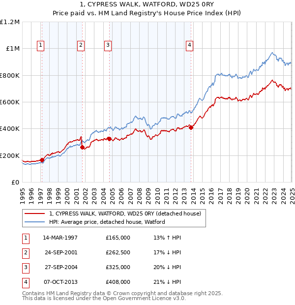 1, CYPRESS WALK, WATFORD, WD25 0RY: Price paid vs HM Land Registry's House Price Index