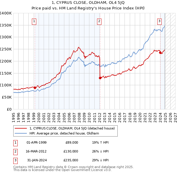 1, CYPRUS CLOSE, OLDHAM, OL4 5JQ: Price paid vs HM Land Registry's House Price Index