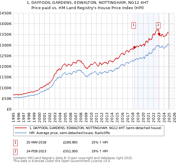 1, DAFFODIL GARDENS, EDWALTON, NOTTINGHAM, NG12 4HT: Price paid vs HM Land Registry's House Price Index