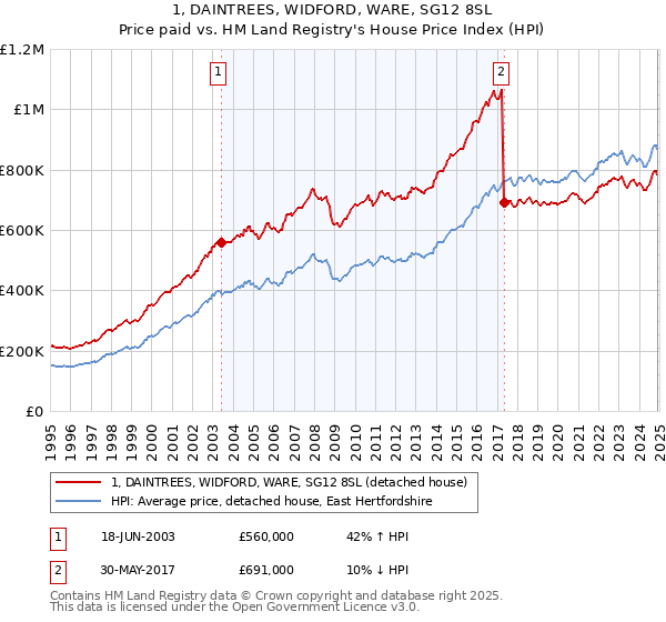 1, DAINTREES, WIDFORD, WARE, SG12 8SL: Price paid vs HM Land Registry's House Price Index