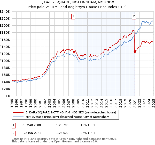 1, DAIRY SQUARE, NOTTINGHAM, NG8 3DX: Price paid vs HM Land Registry's House Price Index